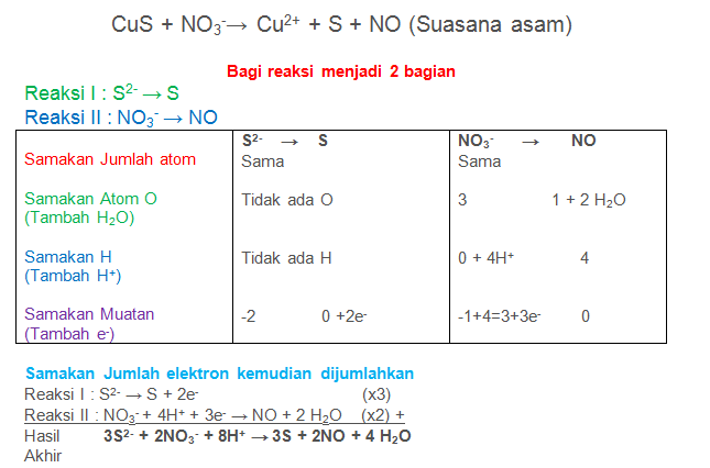 CuS + NO3-→ Cu2+ + S + NO 