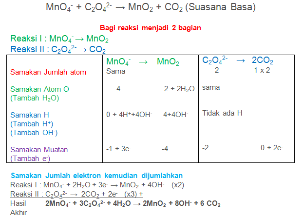MnO4- + C2O42- → MnO2 + CO2 