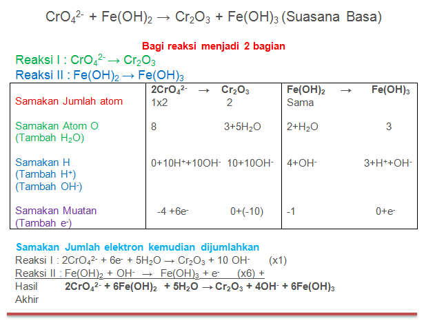 CrO42- + Fe(OH)2 → Cr2O3 + Fe(OH)3 (Suasana Basa)