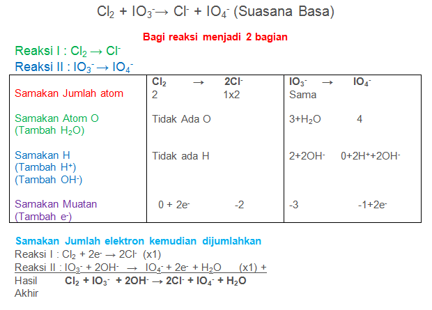 Cl2 + IO3-→ Cl- + IO4- (Suasana Basa)