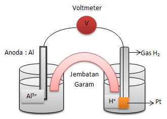 contoh soal & pembahasan sel volta