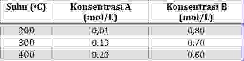 Contoh Soal Dan Pembahasan Reaksi Kesetimbangan