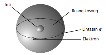 Model Atom Rutherford