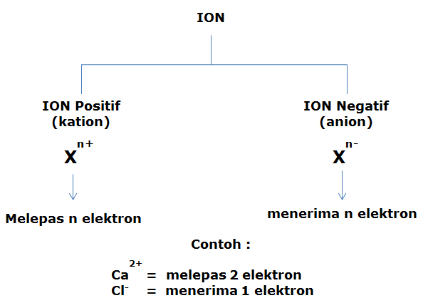 Notasi Ion