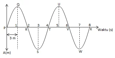 Rangkuman Materi Contoh Soal Pembahasan Getaran Gelombang Tingkat Smp