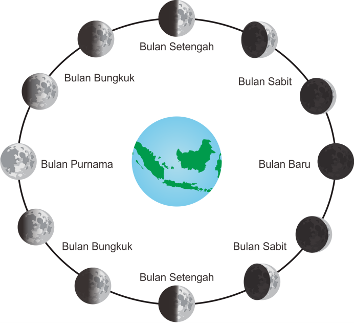 Rangkuman Materi, Contoh Soal & Pembahasan Penampakkan Pada Bumi Dan ...